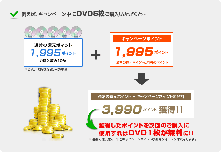 例えばキャンペーン中にDVD5枚ご購入いただくと…